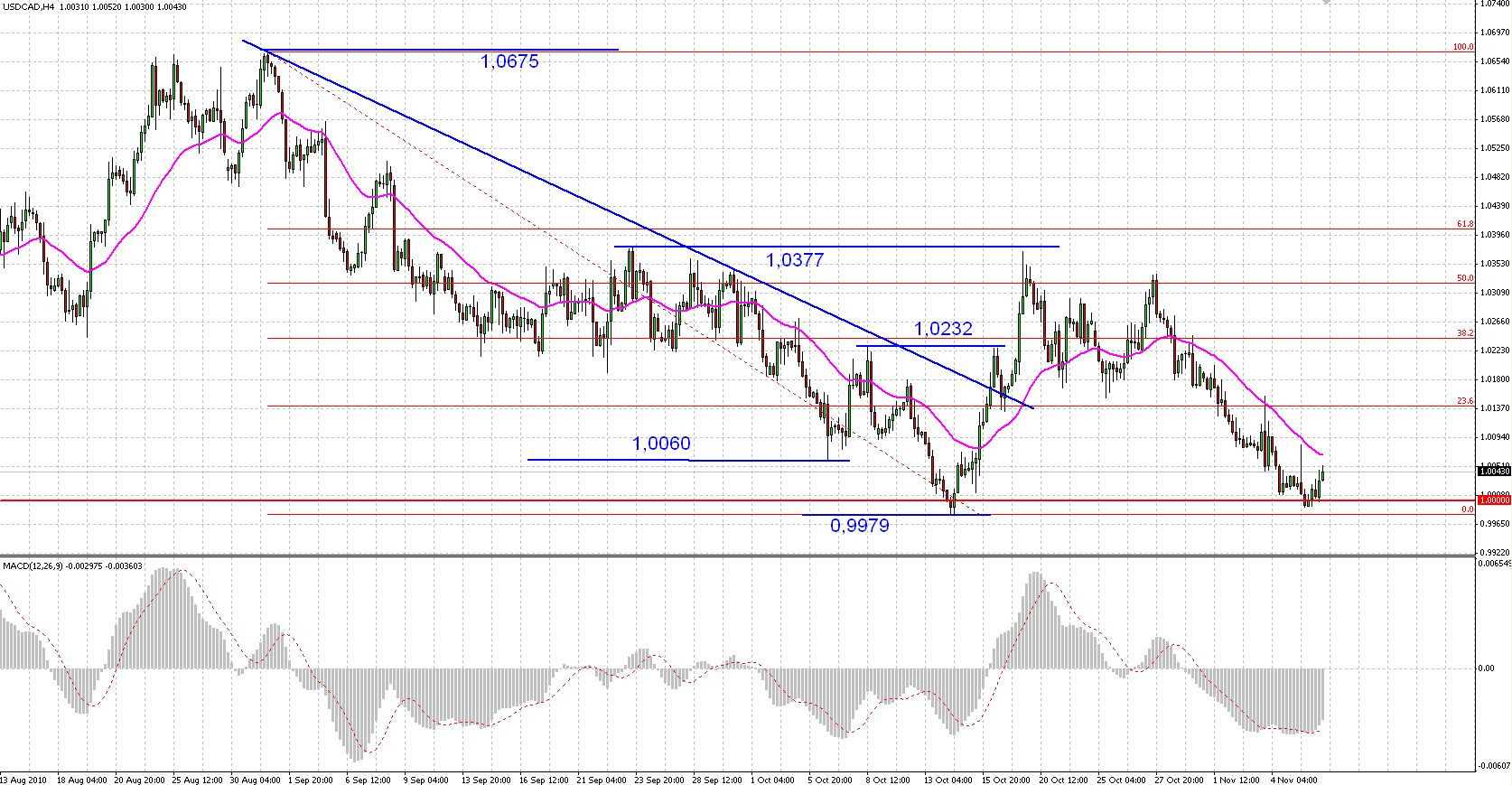 Forex dno